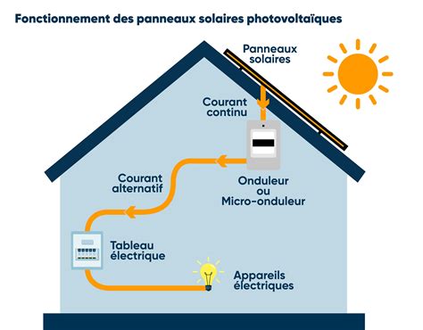 Panneaux solaires photovoltaïques Maison