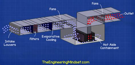 Data Center Hvac Cooling Systems The Engineering Mindset