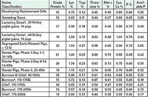 Pig Feeding Chart By Age Pdf