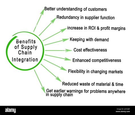 Benefits Of Supply Chain Integration Stock Photo Alamy