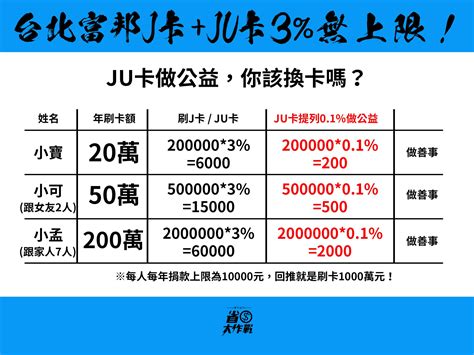 The site owner hides the web page description. 【2021年新神卡】台北富邦J卡、JU卡3% LINE POINTS點數回饋無上限!