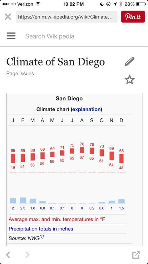 Climate Of San Diego San Diego Diego Climates