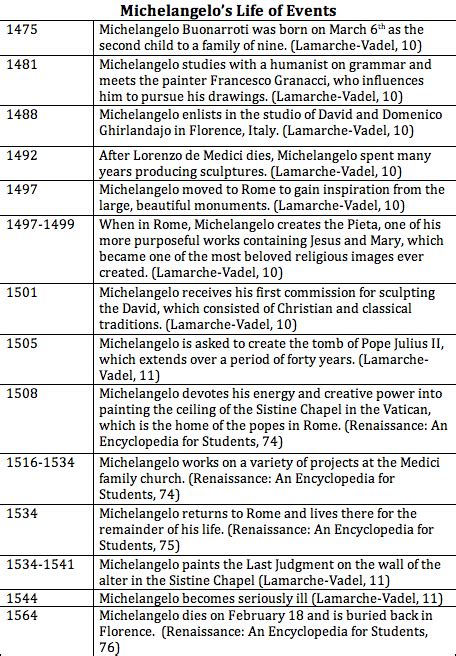 Michel Ange Timeline Michelangelo Humanist Esoteric