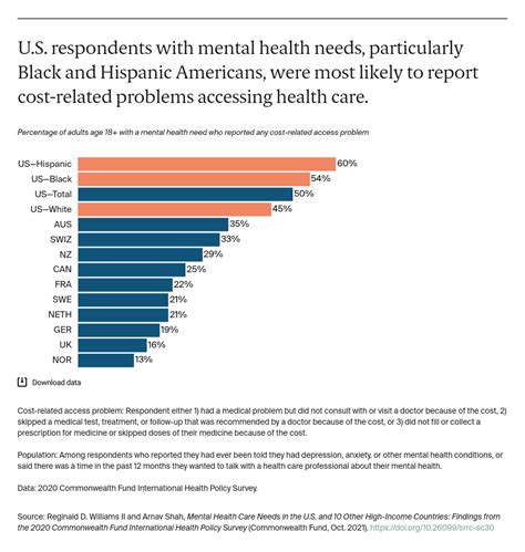 Mental Health Care Needs In Us And 10 Other High Income Countries
