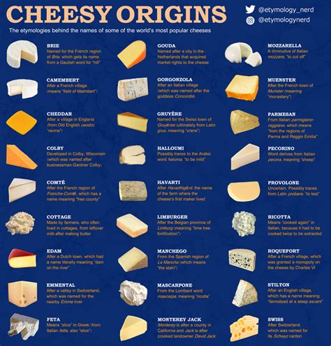 Etymology Of Popular Cheese Names Eten Recepten Eten Kaas