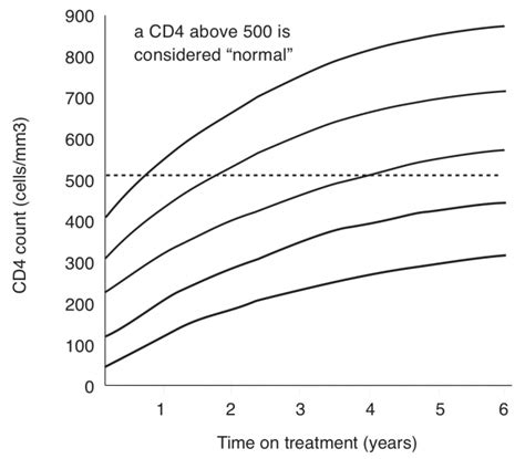 Average Cd4 Increases By Starting Cd4 Count Guides Hiv I Base