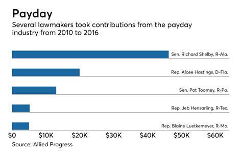 Link Between Payday Campaign Cash And Lawmakers Votes Report Claims