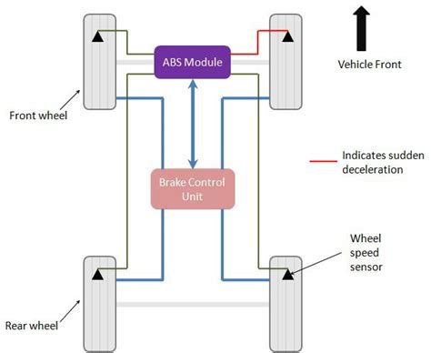 Electronics service manual exchange : What is Antilock Braking System or ABS in cars? - CarBikeTech