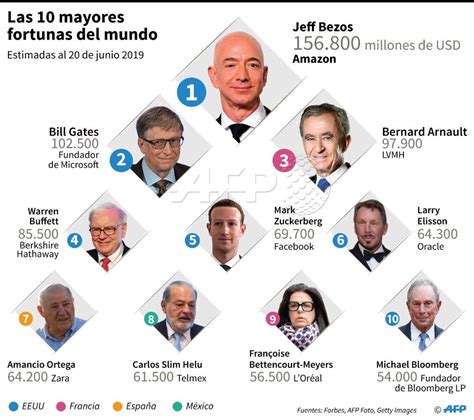 Statisch Hohlraum Laut Sprechen Las 10 Personas Mas Ricas Del Mundo