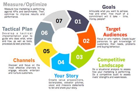 Managerial process, consumer centric, research analysis, planning and development and a few others. Drive Your Growth Using a 7-Step Marketing Strategy ...