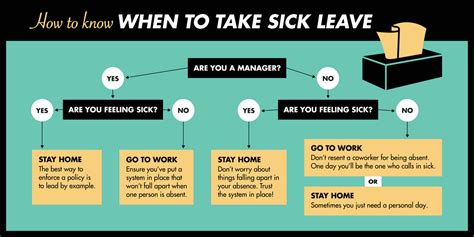 Use This Flowchart To Promote A Healthy Sick Leave Policy Mit Sloan