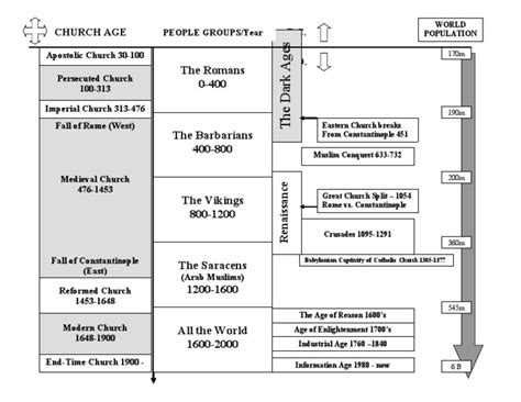 Handout 2 Church History Chart Pdf