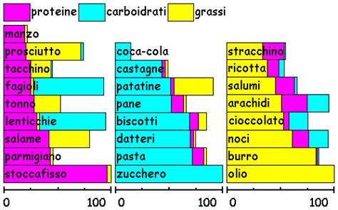 Proteinecarboidrati E Grassi