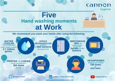 My 5 Moments For Hand Hygiene