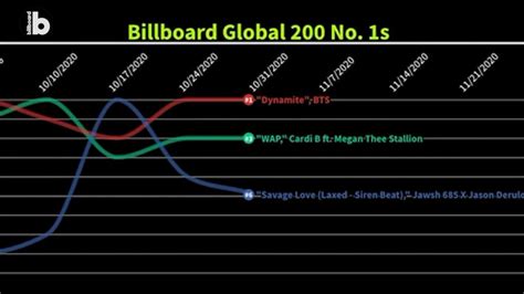 Billboard Global 200 No 1s Billboard