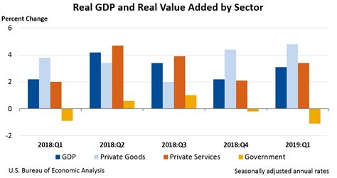 Claims on other sectors of the domestic economy (% of gdp). GDP by Industry | U.S. Bureau of Economic Analysis (BEA)
