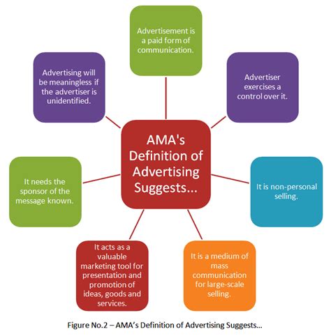 Purpose Features Advantages Role And 5 Ms Of Advertising