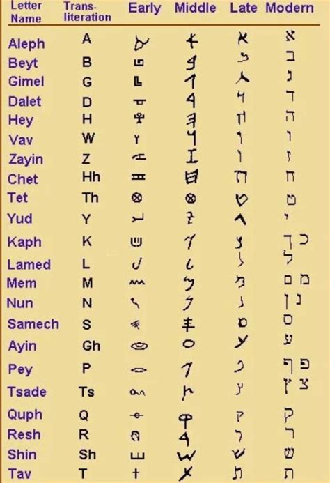 Hebrew Alphabet Source Jeff A Benner Ancient Hebrew Alphabet Learn