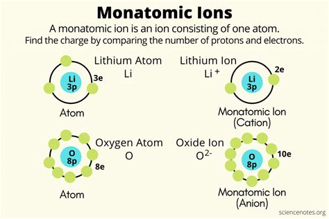 Give Two Examples Of Monatomic Cation Mccarron Theyess