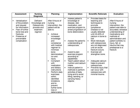 416417654 Ncp Osteoporosis Assessment Nursing Diagnosis Planning