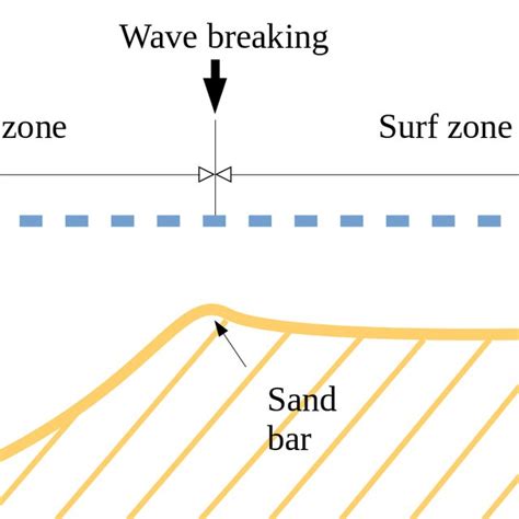 Schematic Representation Of The Cross Shore Profile Of A Sandy Beach
