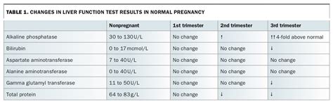 Abnormal Liver Function Test Results In Pregnancy Causes And