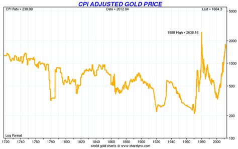 When you return to goldprice.org the cookie will be retrieved from your machine and the values placed into the calculator. Gold Price Some Way Off 2011's Bubble :: The Market Oracle