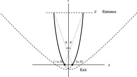 The Cpc Is Constructed By Tilting And Shifting Two Parabolas Download