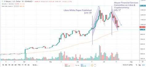 Live bitcoin price (btc) including charts, trades and more. Bitcoin price drop explained - Konfidio