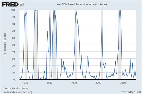 Recession probabilities | Econbrowser
