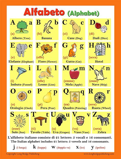 Italian Alphabet Pronunciation Chart