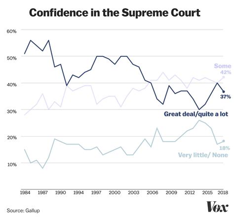 Brett Kavanaugh Confirmed The Supreme Courts Legitimacy Crisis Is Here Vox