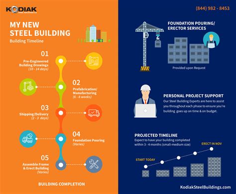 Steel Building Timeline Infographic Kodiak Steel Buildings