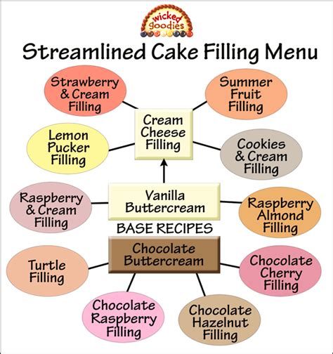 In this blog post, we take a look at the different options available. Cake Filling Recipes in 2020 | Cake filling recipes, Cake ...