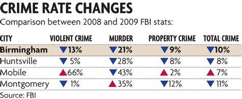Birmingham Crime Rate Down Overall Still Ranks 4th In Us