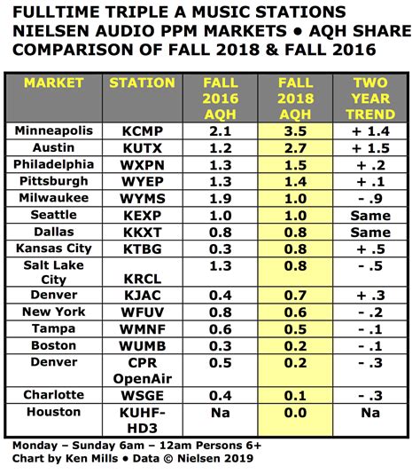 Fm Schedules Audio Nielsen