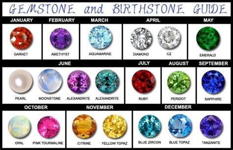 Birthstone Guide By Month Jewelry Birth Stones Chart Birthstone