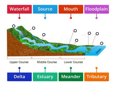 Features Of A River 2 Labelled Diagram