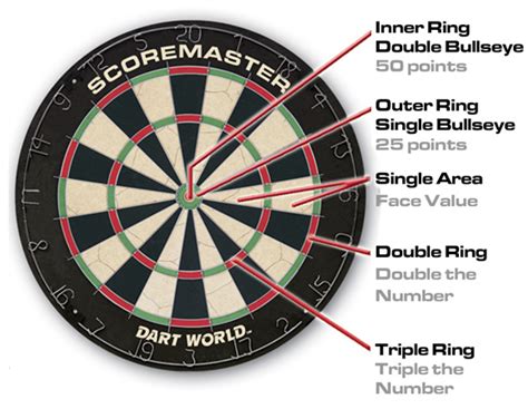 Dart World Q And A