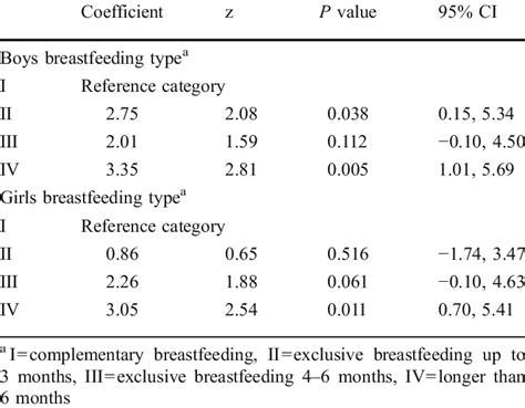 Adjusted Effects Of Breastfeeding Type On The Cognition Score Achieved
