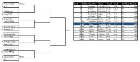 Big Ten Wrestling Standings 2172015 Brackets Black Shoe Diaries