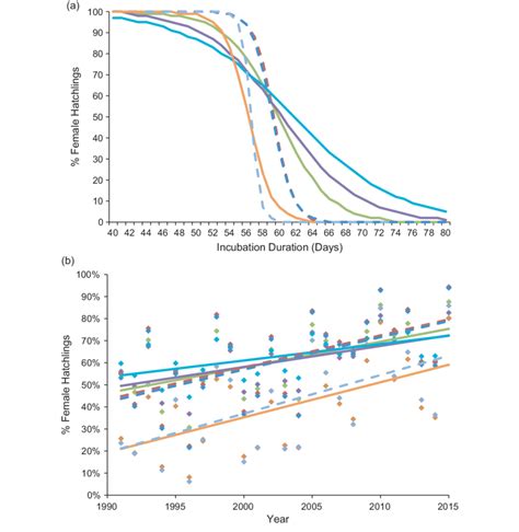 A Incubation Duration Vs Offspring Sex Ratio Curves Were Redrawn Download Scientific