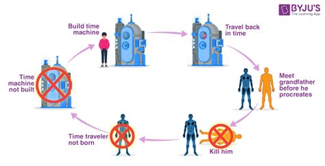 Grandfather Paradox And Other Problems Related To Time Travel
