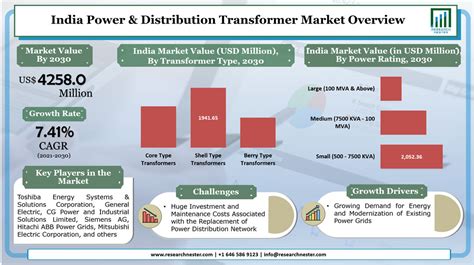 India Power And Distribution Transformer Market 2030