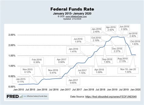 Expected Fed Rate Cuts Calendar Sue Nadiya