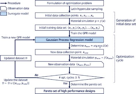 Overall Workflow Chart Of The Multi Objective Bayesian Optimization