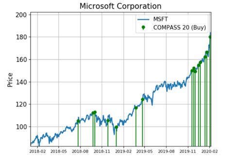 Microsoft Shares See Relentless Demand