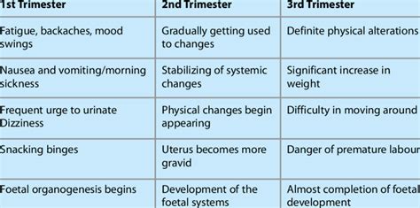 Summary Of Maternal Changes During Pregnancy Download Table