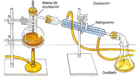 Destilación Fraccionada La Destilación Fraccionada Es Un Proceso Físico
