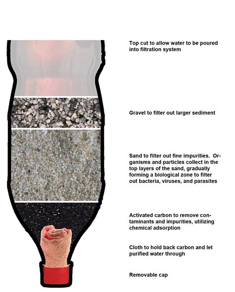 How To Purify Water With Charcoal Background And Howto